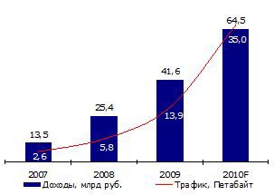 Доходы от услуг мобильного Интернета и объем интернет-трафика в сетях сотовой связи России, 2007-2010 гг., согласно оценкам ComNews Research