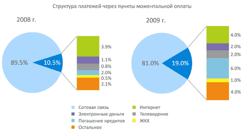 Структура рынка моментальных платежей по итогам 2009 года