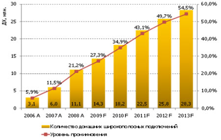 Динамика роста пользователей широкополосного доступа в Интернет в России (По оценкам J’son & Partners Consulting)