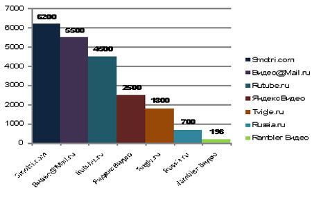 Среднее количество просмотров видео, тыс./день, конец 2009 г. (по данным J’son & Partners Consulting)