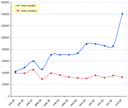 Динамика запросов «кино онлайн» и «кино скачать», ноябрь 2008-2009 гг. (RUметрика на основе данных рейтинга Рамблер ТОП100)