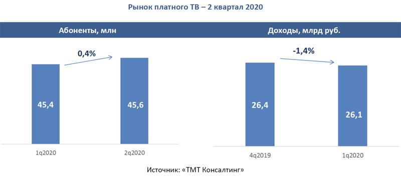 ТМТ РЕЙТИНГ. Российский рынок платного ТВ: итоги 2 квартала 2020 года