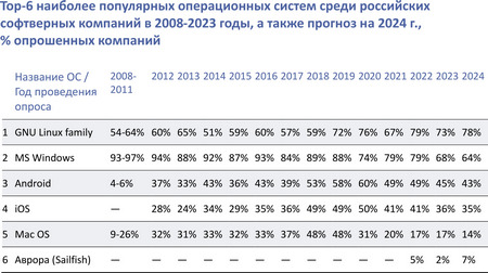 Top-6 наиболее популярных операционных систем среди российских софтверных компаний в 2008-2023 годы, а также прогноз на 2024 г.,  % опрошенных компаний