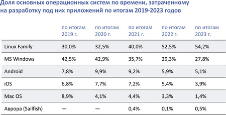 Доля основных операционных систем по времени, затраченному  на разработку под них приложений по итогам 2019-2023 годов