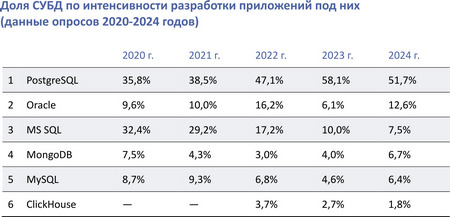 Доля СУБД по интенсивности разработки приложений под них  (данные опросов 2020-2024 годов)