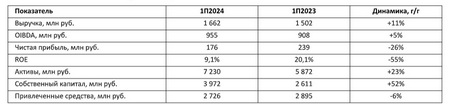 Показатель 1П2024