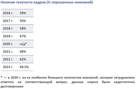 Наличие текучести кадров (% опрошенных компаний)